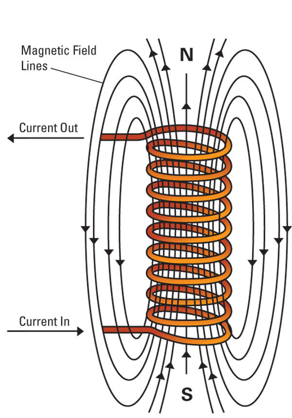 What Is Electromagnet - HVR MAG