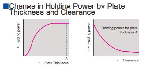 Holding Power of Lifting Magnet Affected by Steel Thickness | HVR MAG