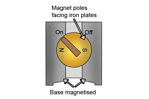 Can A Permanent Magnet Be Turned Off? How?