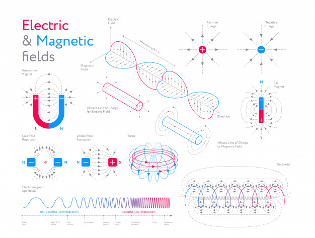 Electric & Magnetic Fields - Magnetic Force | HVR MAG
