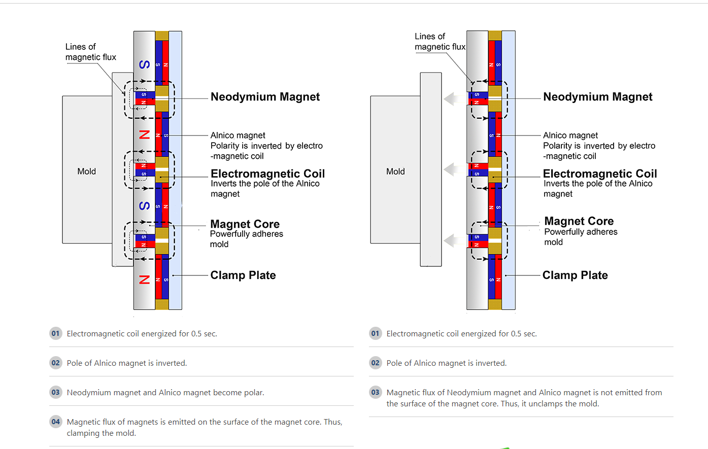 Magnetic Clamping Technology & Magnetic Workholding – Basics