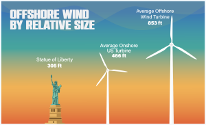 onshore and offshore wind turbines